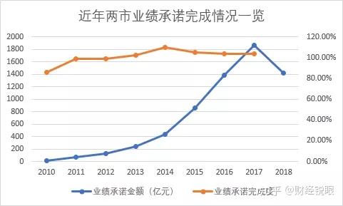 常德市业绩承诺主板上市(主板上市公司业绩预告的规定)
